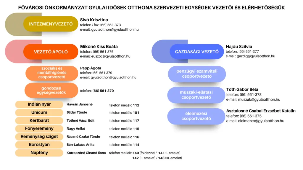 Szervezeti egységek vezetői